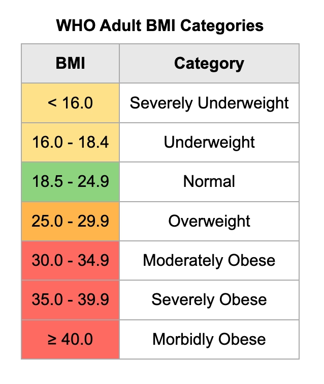 BMI Chart for Adults